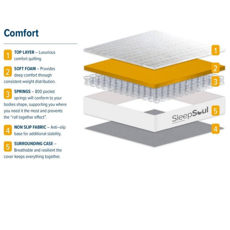 Sleep Soul Comfort Mattress With Soft Foam - UK Online Furniture